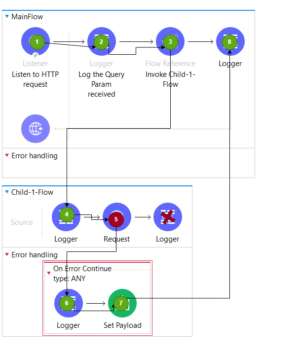 On Error Continue in Mulesoft