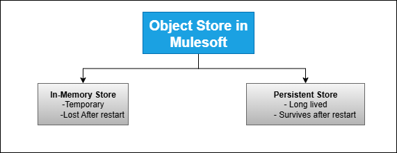 Object Store in Mule