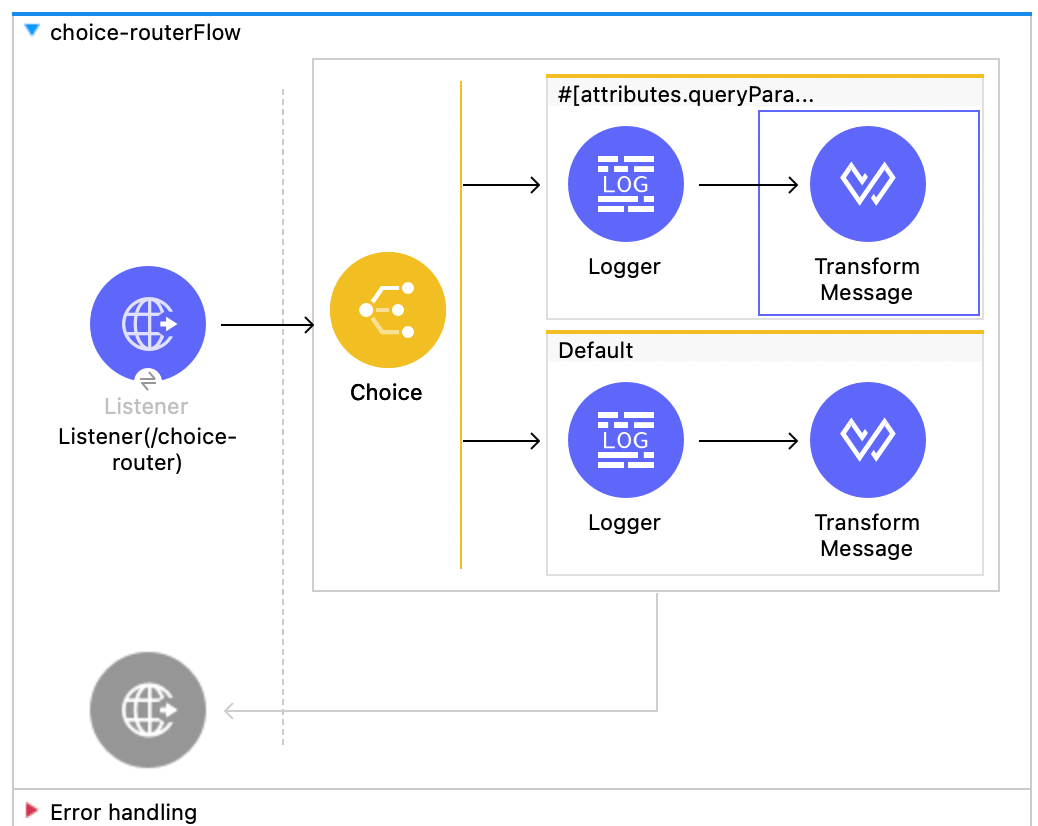 Choice Router in Mule