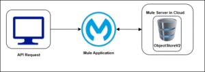 Object Store in Mulesoft - harmonigate.com